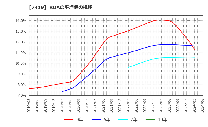 7419 (株)ノジマ: ROAの平均値の推移