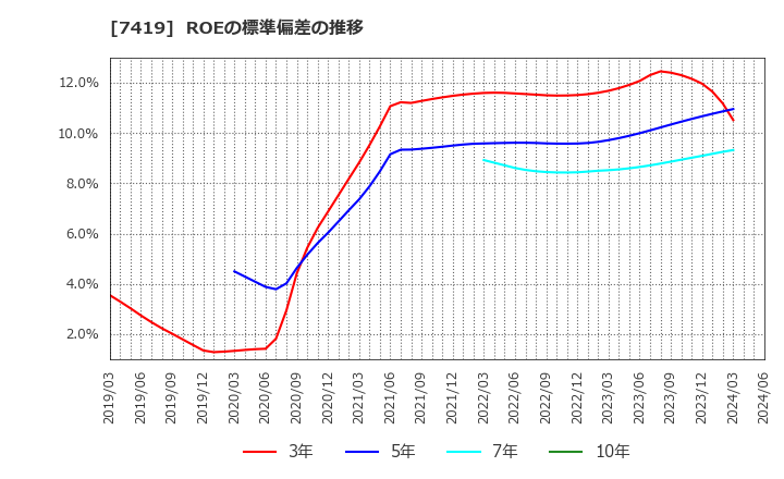 7419 (株)ノジマ: ROEの標準偏差の推移