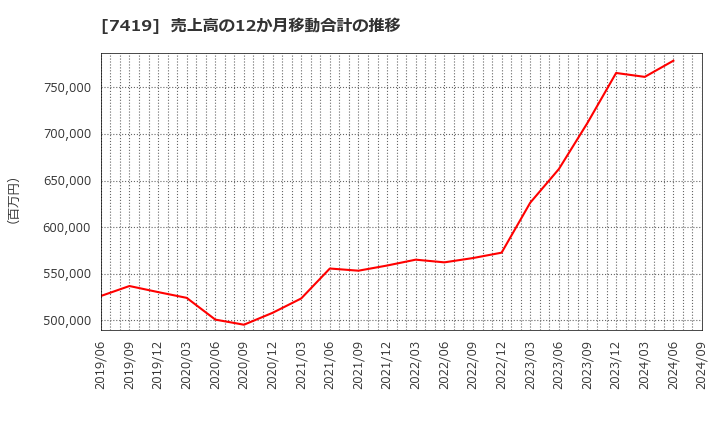 7419 (株)ノジマ: 売上高の12か月移動合計の推移