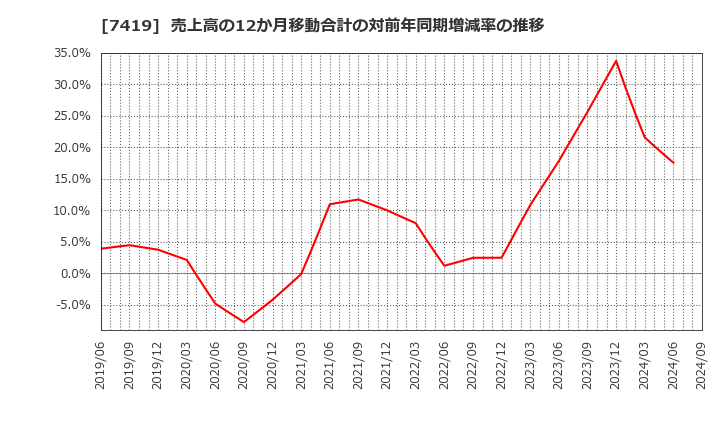 7419 (株)ノジマ: 売上高の12か月移動合計の対前年同期増減率の推移