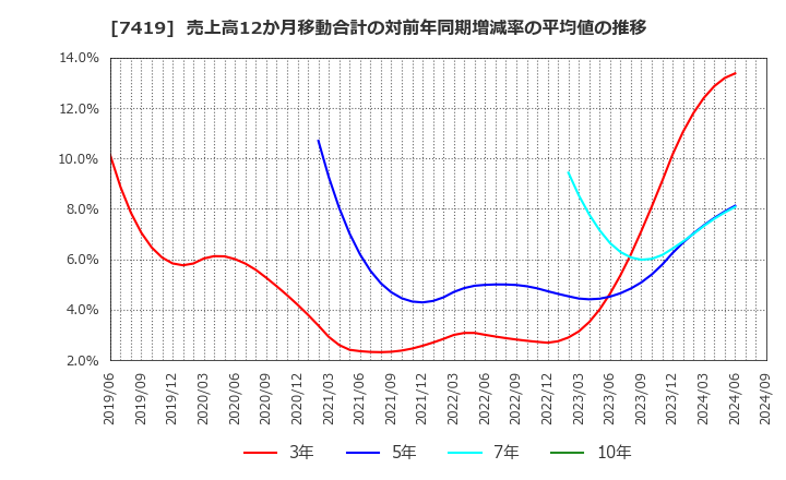 7419 (株)ノジマ: 売上高12か月移動合計の対前年同期増減率の平均値の推移