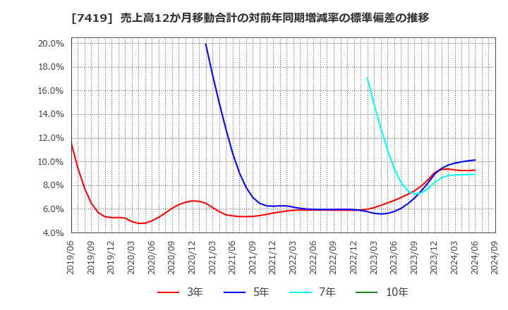 7419 (株)ノジマ: 売上高12か月移動合計の対前年同期増減率の標準偏差の推移