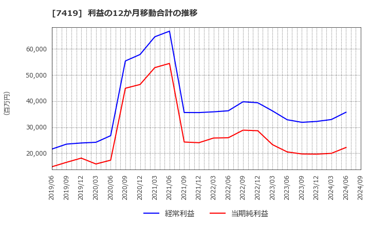 7419 (株)ノジマ: 利益の12か月移動合計の推移