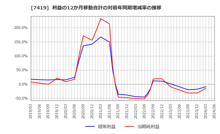 7419 (株)ノジマ: 利益の12か月移動合計の対前年同期増減率の推移