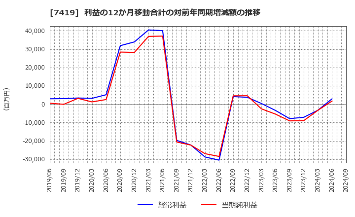 7419 (株)ノジマ: 利益の12か月移動合計の対前年同期増減額の推移