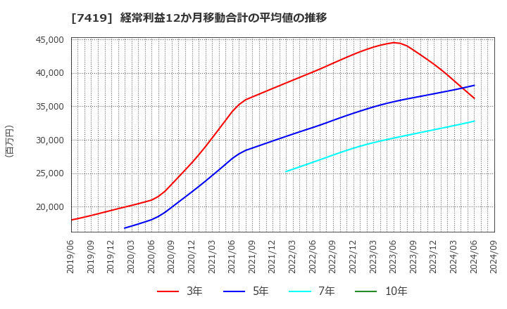 7419 (株)ノジマ: 経常利益12か月移動合計の平均値の推移