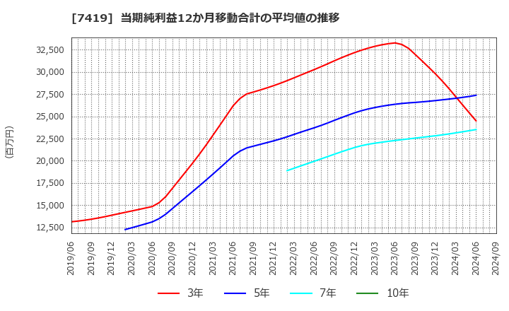 7419 (株)ノジマ: 当期純利益12か月移動合計の平均値の推移