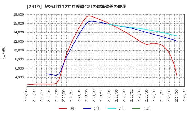 7419 (株)ノジマ: 経常利益12か月移動合計の標準偏差の推移