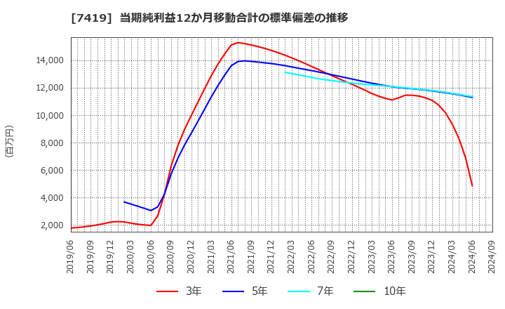 7419 (株)ノジマ: 当期純利益12か月移動合計の標準偏差の推移