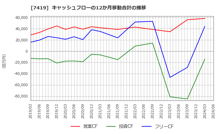 7419 (株)ノジマ: キャッシュフローの12か月移動合計の推移