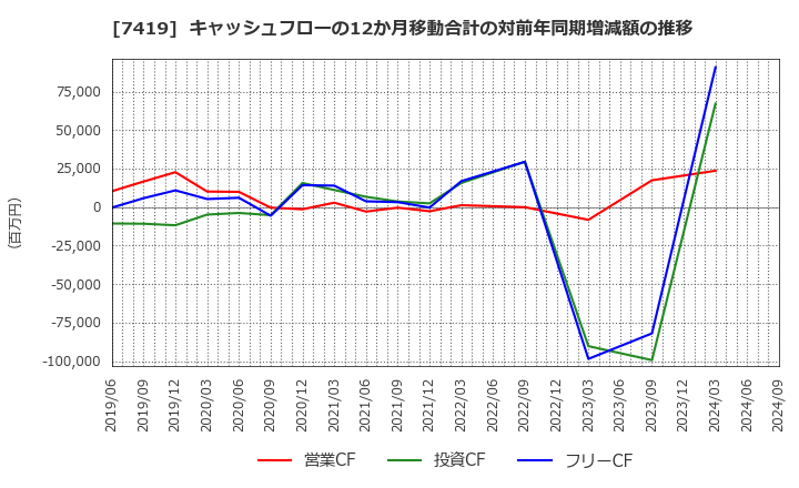 7419 (株)ノジマ: キャッシュフローの12か月移動合計の対前年同期増減額の推移