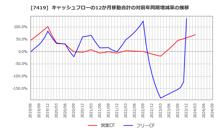 7419 (株)ノジマ: キャッシュフローの12か月移動合計の対前年同期増減率の推移