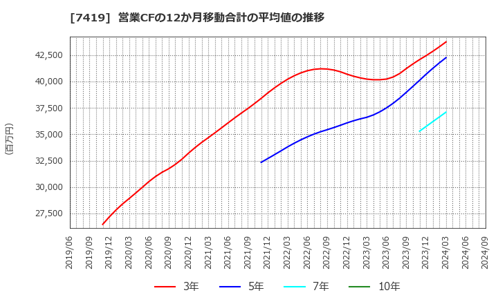 7419 (株)ノジマ: 営業CFの12か月移動合計の平均値の推移