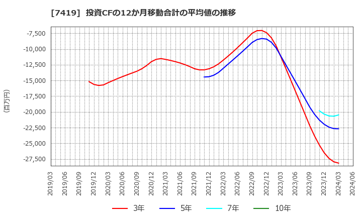 7419 (株)ノジマ: 投資CFの12か月移動合計の平均値の推移