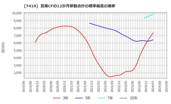 7419 (株)ノジマ: 営業CFの12か月移動合計の標準偏差の推移
