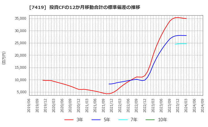 7419 (株)ノジマ: 投資CFの12か月移動合計の標準偏差の推移