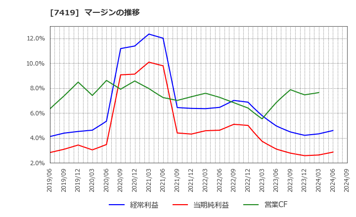 7419 (株)ノジマ: マージンの推移