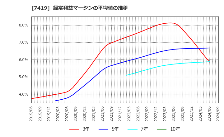 7419 (株)ノジマ: 経常利益マージンの平均値の推移