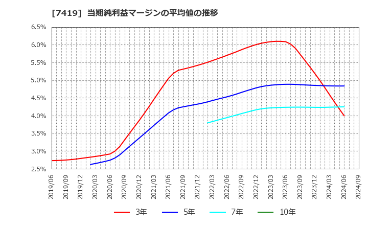 7419 (株)ノジマ: 当期純利益マージンの平均値の推移