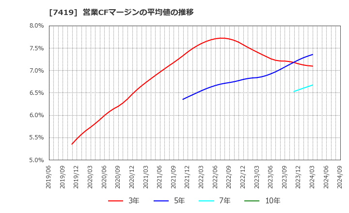 7419 (株)ノジマ: 営業CFマージンの平均値の推移