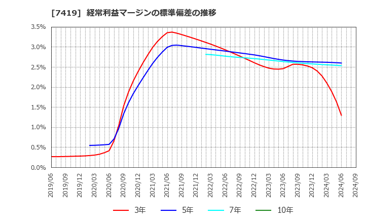 7419 (株)ノジマ: 経常利益マージンの標準偏差の推移