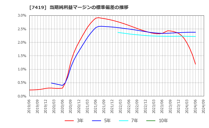 7419 (株)ノジマ: 当期純利益マージンの標準偏差の推移