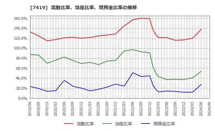 7419 (株)ノジマ: 流動比率、当座比率、現預金比率の推移