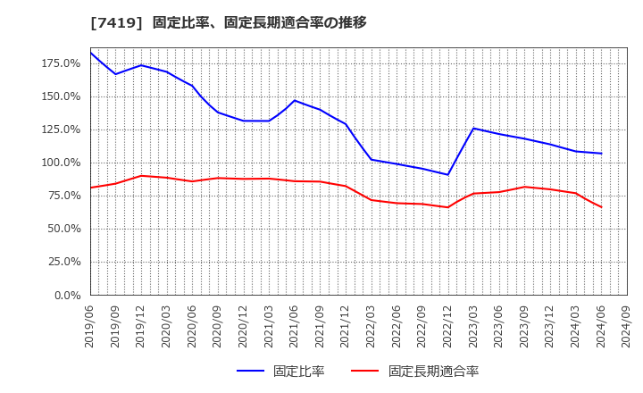 7419 (株)ノジマ: 固定比率、固定長期適合率の推移