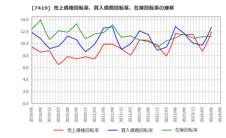 7419 (株)ノジマ: 売上債権回転率、買入債務回転率、在庫回転率の推移