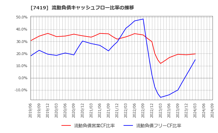 7419 (株)ノジマ: 流動負債キャッシュフロー比率の推移