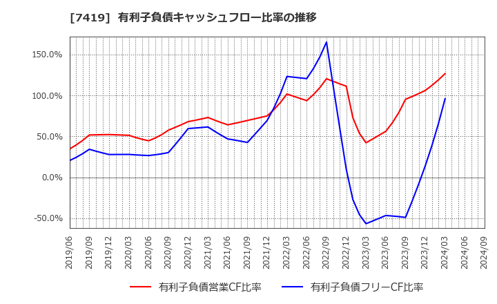 7419 (株)ノジマ: 有利子負債キャッシュフロー比率の推移