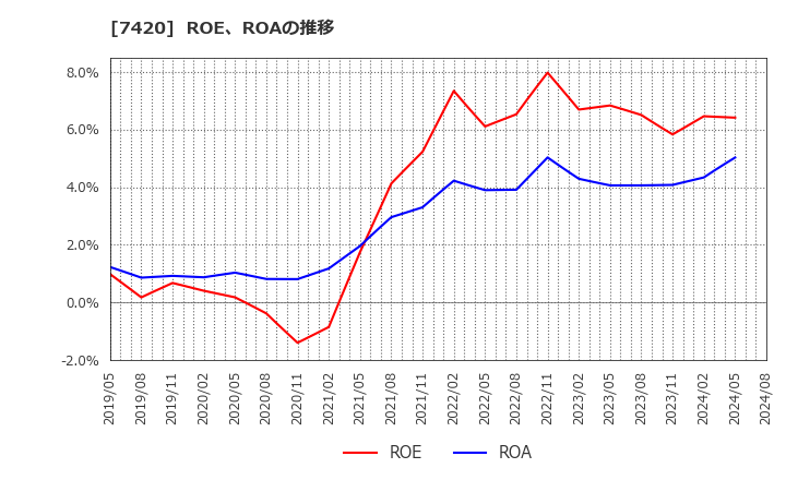 7420 佐鳥電機(株): ROE、ROAの推移