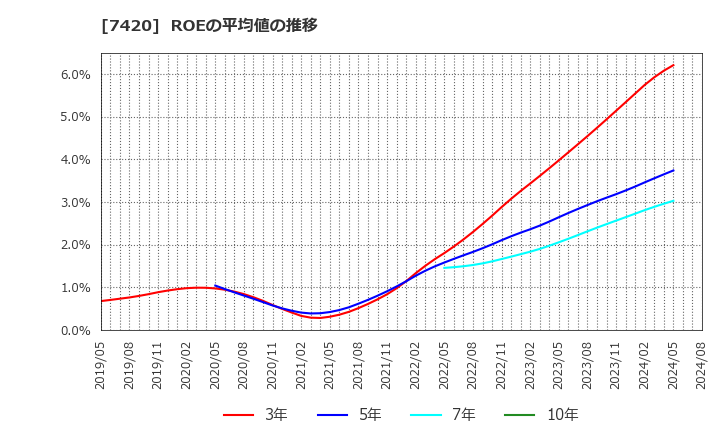 7420 佐鳥電機(株): ROEの平均値の推移