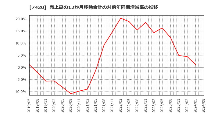 7420 佐鳥電機(株): 売上高の12か月移動合計の対前年同期増減率の推移