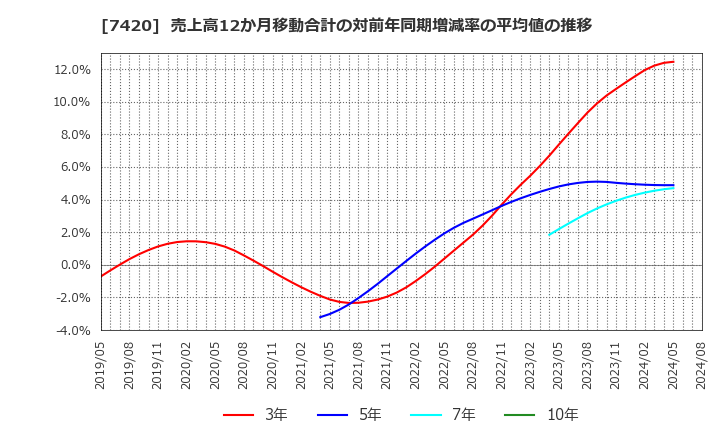 7420 佐鳥電機(株): 売上高12か月移動合計の対前年同期増減率の平均値の推移