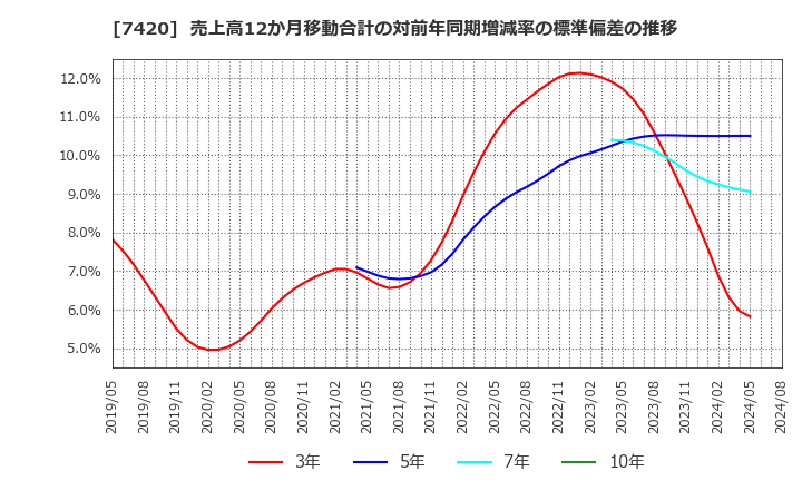 7420 佐鳥電機(株): 売上高12か月移動合計の対前年同期増減率の標準偏差の推移