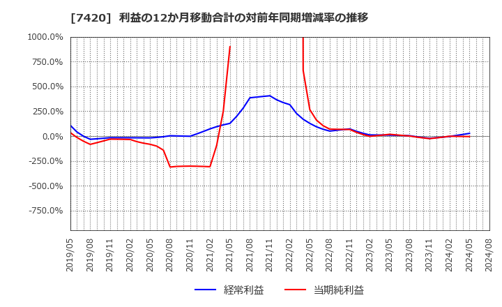 7420 佐鳥電機(株): 利益の12か月移動合計の対前年同期増減率の推移