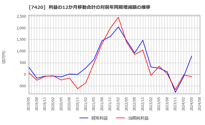 7420 佐鳥電機(株): 利益の12か月移動合計の対前年同期増減額の推移