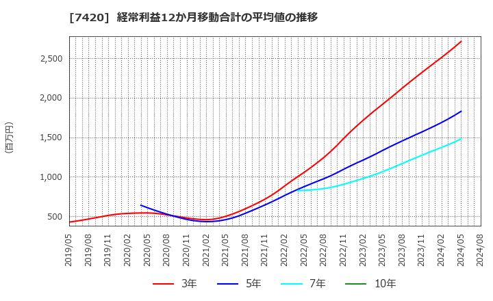 7420 佐鳥電機(株): 経常利益12か月移動合計の平均値の推移