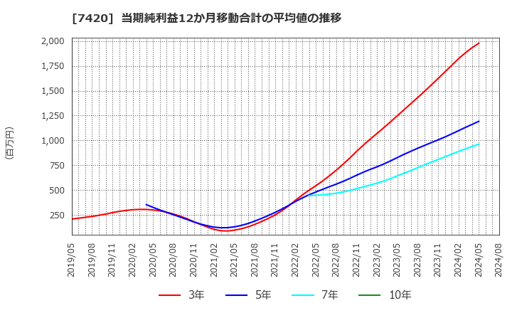 7420 佐鳥電機(株): 当期純利益12か月移動合計の平均値の推移