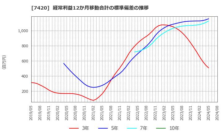 7420 佐鳥電機(株): 経常利益12か月移動合計の標準偏差の推移