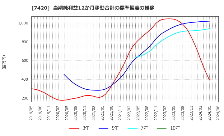 7420 佐鳥電機(株): 当期純利益12か月移動合計の標準偏差の推移