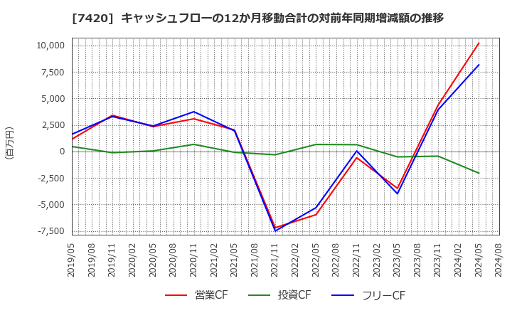 7420 佐鳥電機(株): キャッシュフローの12か月移動合計の対前年同期増減額の推移