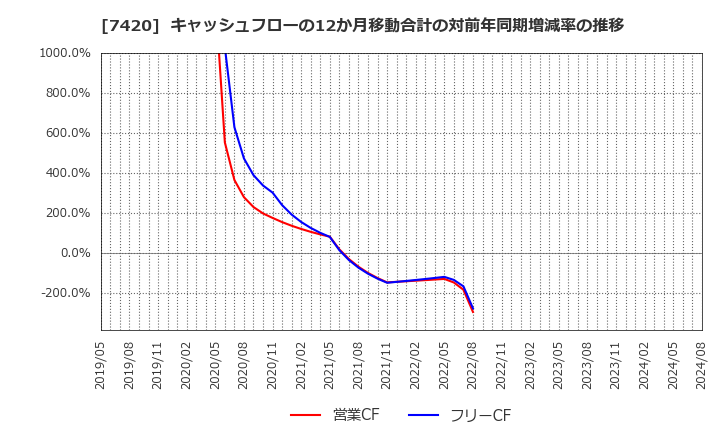 7420 佐鳥電機(株): キャッシュフローの12か月移動合計の対前年同期増減率の推移