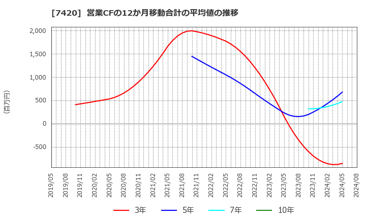 7420 佐鳥電機(株): 営業CFの12か月移動合計の平均値の推移