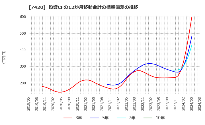 7420 佐鳥電機(株): 投資CFの12か月移動合計の標準偏差の推移