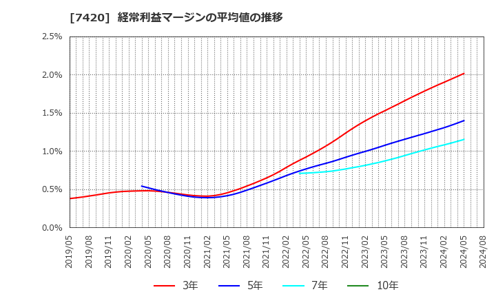 7420 佐鳥電機(株): 経常利益マージンの平均値の推移