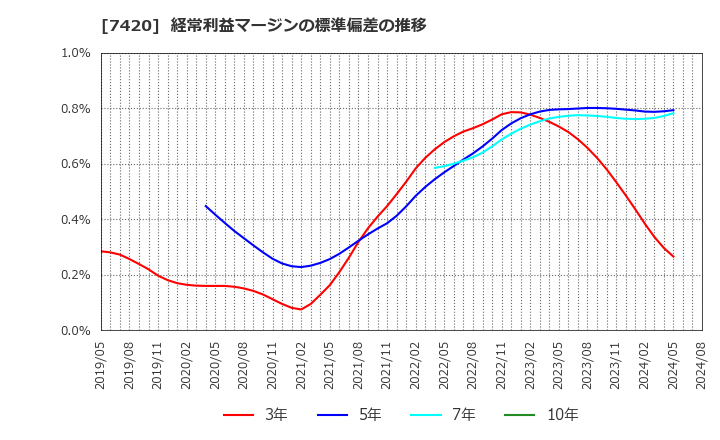 7420 佐鳥電機(株): 経常利益マージンの標準偏差の推移