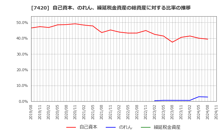 7420 佐鳥電機(株): 自己資本、のれん、繰延税金資産の総資産に対する比率の推移