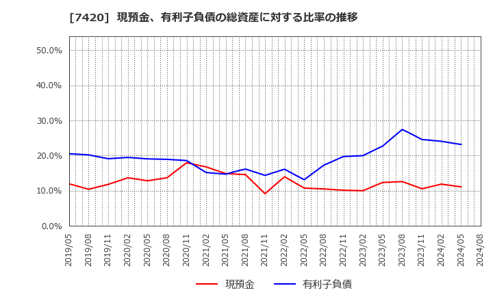 7420 佐鳥電機(株): 現預金、有利子負債の総資産に対する比率の推移